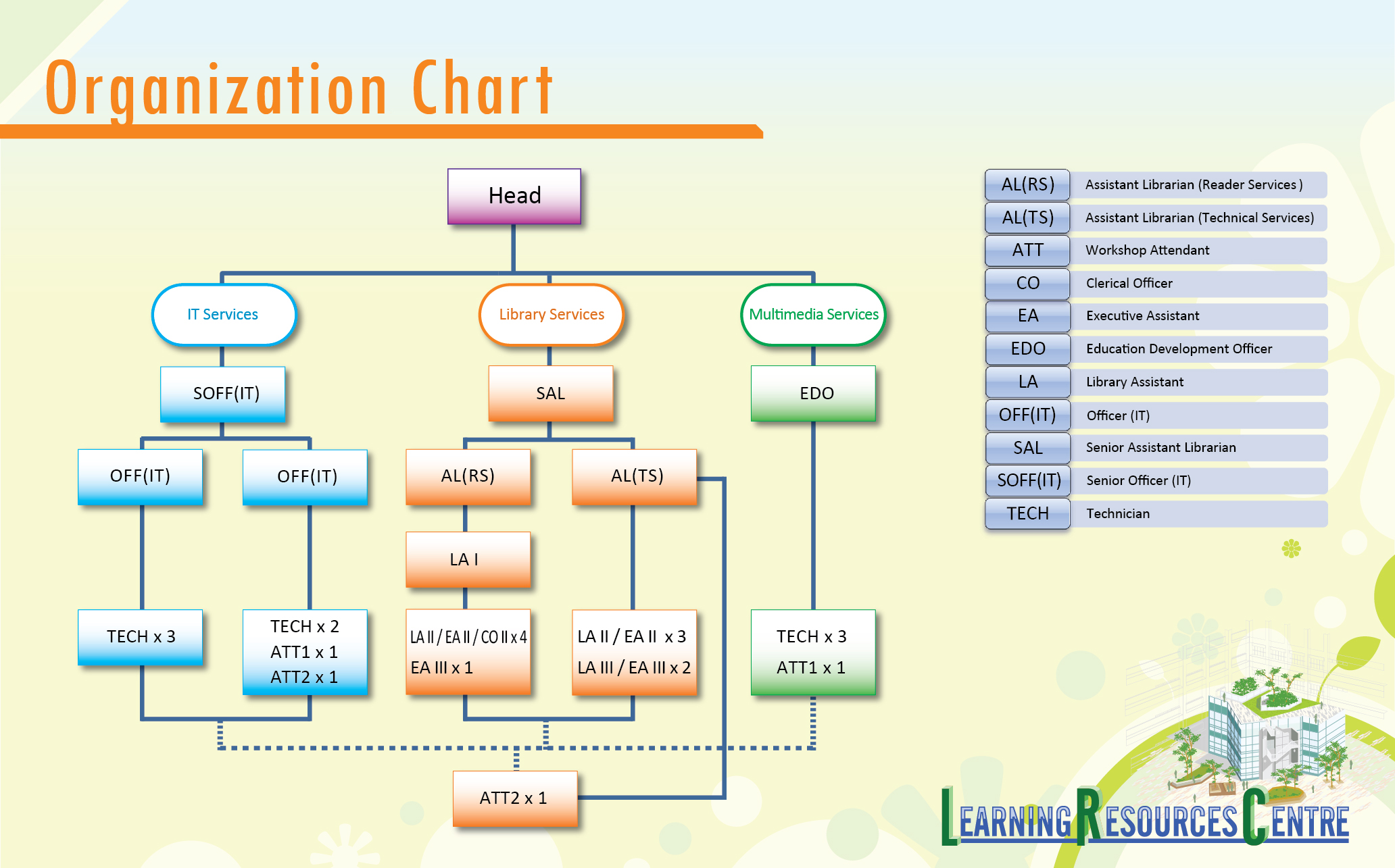 Organization Chart �[�c�Ϫ�